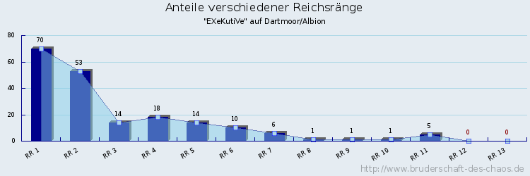 Anteile verschiedener Reichsränge