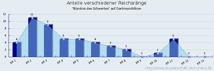 Anteile verschiedener Reichsränge