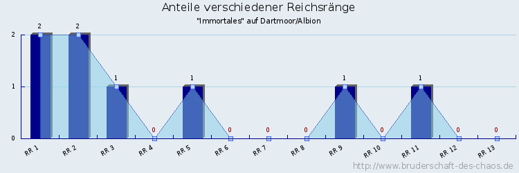 Anteile verschiedener Reichsränge