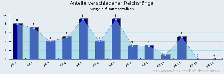 Anteile verschiedener Reichsränge