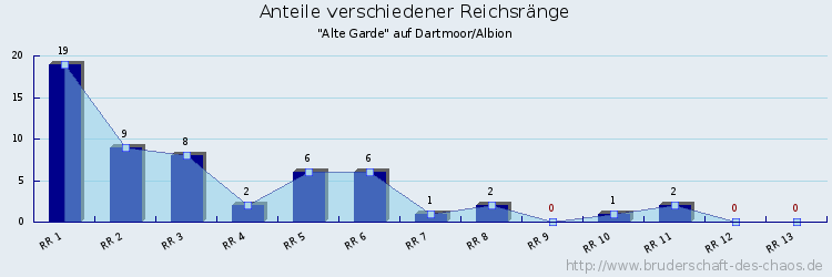 Anteile verschiedener Reichsränge