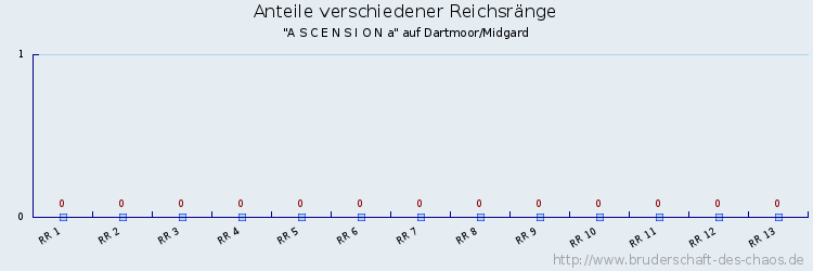 Anteile verschiedener Reichsränge