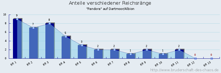 Anteile verschiedener Reichsränge