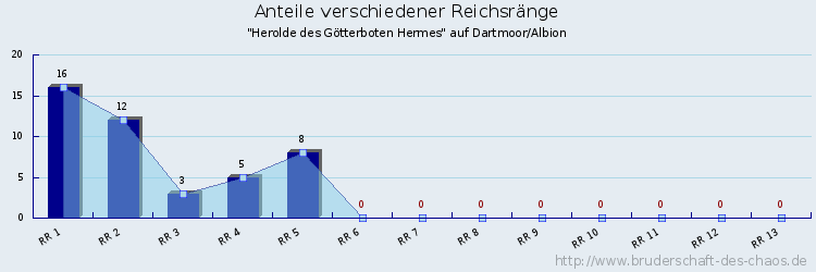 Anteile verschiedener Reichsränge