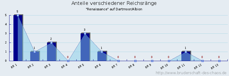 Anteile verschiedener Reichsränge