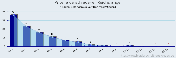 Anteile verschiedener Reichsränge
