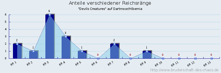 Anteile verschiedener Reichsränge