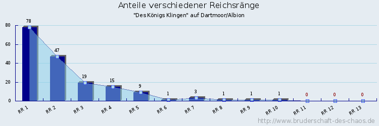 Anteile verschiedener Reichsränge