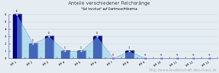 Anteile verschiedener Reichsränge