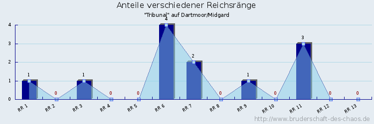 Anteile verschiedener Reichsränge