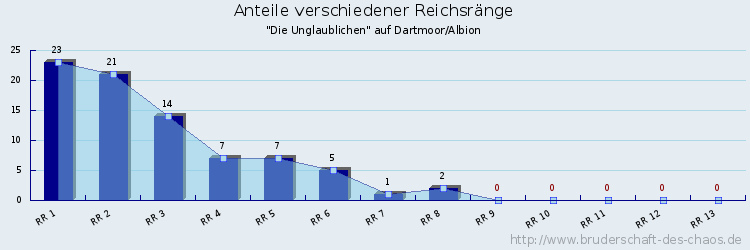 Anteile verschiedener Reichsränge