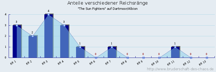 Anteile verschiedener Reichsränge