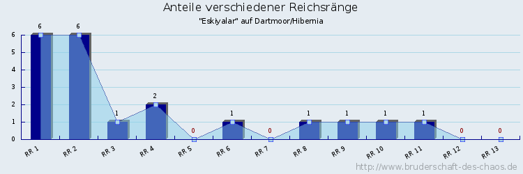 Anteile verschiedener Reichsränge