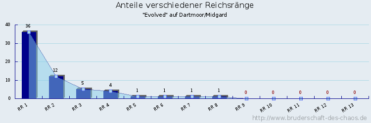 Anteile verschiedener Reichsränge