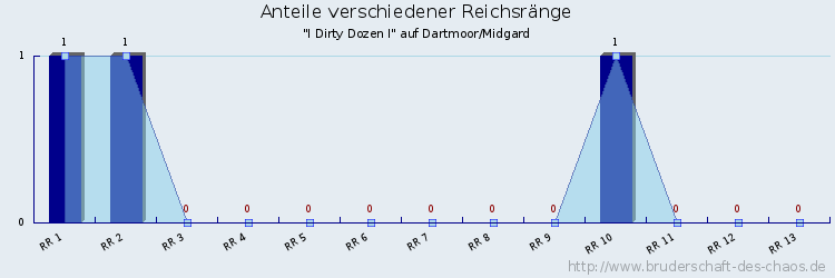 Anteile verschiedener Reichsränge