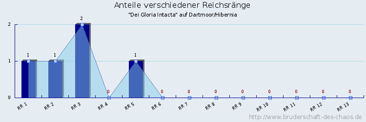 Anteile verschiedener Reichsränge