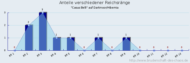 Anteile verschiedener Reichsränge