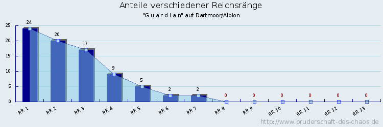 Anteile verschiedener Reichsränge