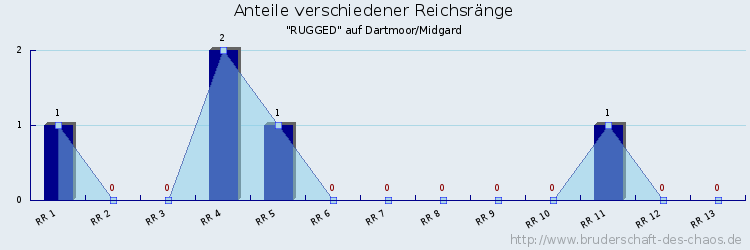 Anteile verschiedener Reichsränge