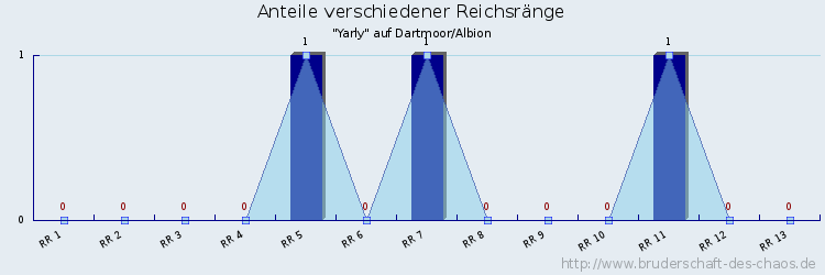 Anteile verschiedener Reichsränge