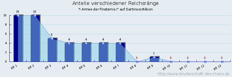 Anteile verschiedener Reichsränge