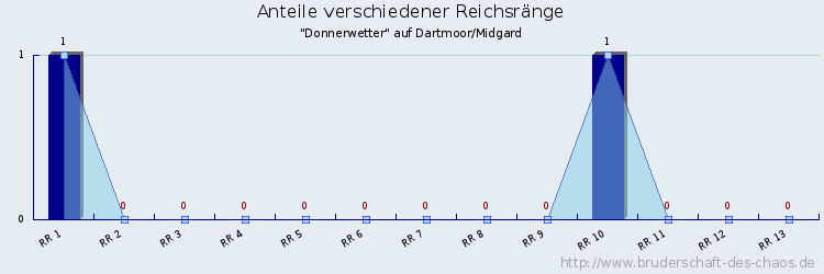 Anteile verschiedener Reichsränge