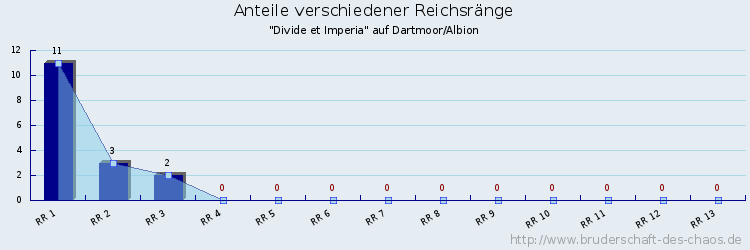 Anteile verschiedener Reichsränge