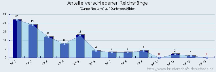 Anteile verschiedener Reichsränge