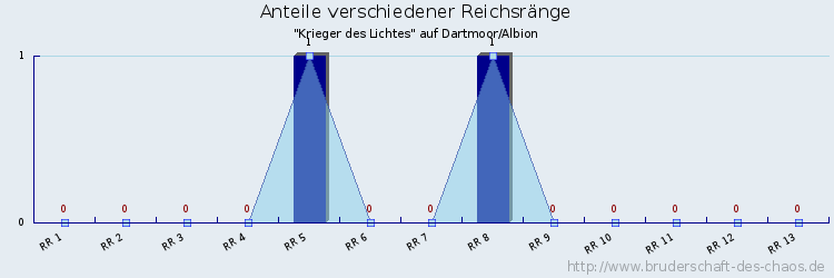 Anteile verschiedener Reichsränge