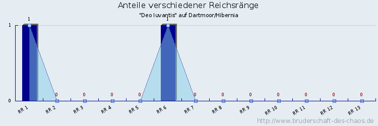 Anteile verschiedener Reichsränge