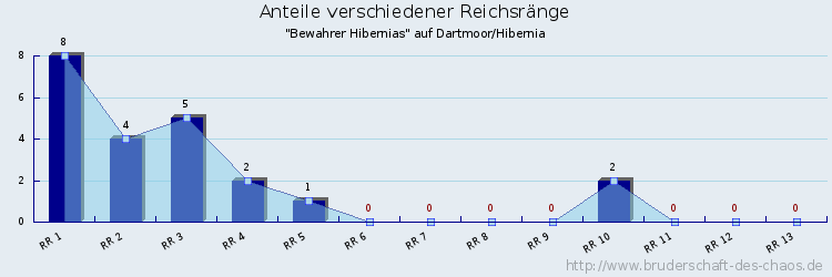 Anteile verschiedener Reichsränge