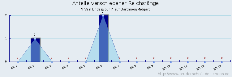 Anteile verschiedener Reichsränge