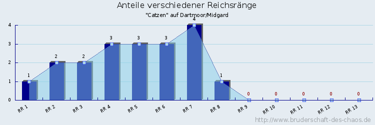 Anteile verschiedener Reichsränge