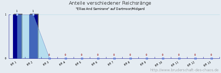 Anteile verschiedener Reichsränge