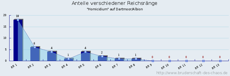 Anteile verschiedener Reichsränge