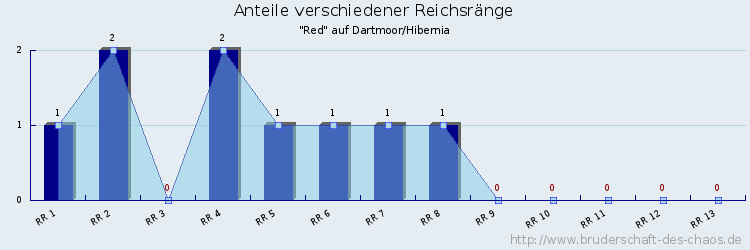 Anteile verschiedener Reichsränge