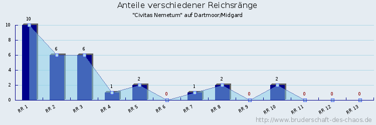 Anteile verschiedener Reichsränge