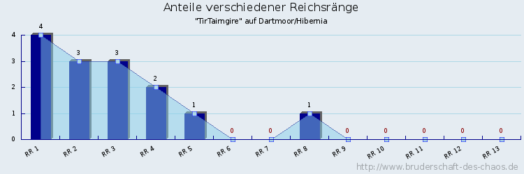 Anteile verschiedener Reichsränge