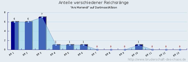 Anteile verschiedener Reichsränge