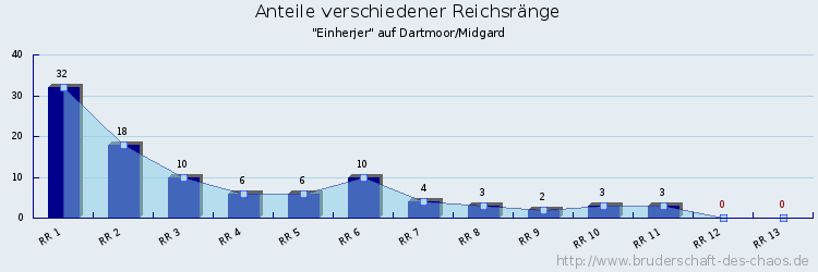 Anteile verschiedener Reichsränge