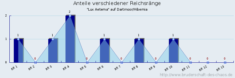 Anteile verschiedener Reichsränge