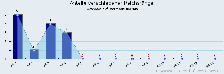 Anteile verschiedener Reichsränge