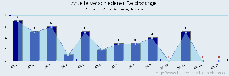 Anteile verschiedener Reichsränge