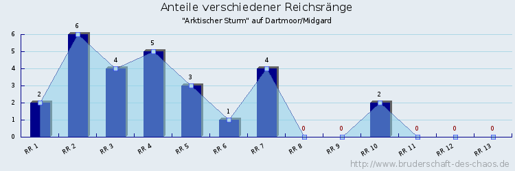 Anteile verschiedener Reichsränge