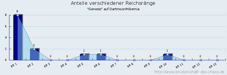 Anteile verschiedener Reichsränge