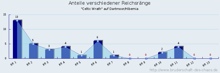 Anteile verschiedener Reichsränge