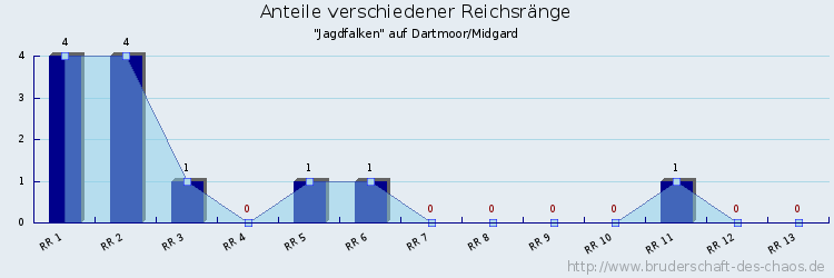 Anteile verschiedener Reichsränge