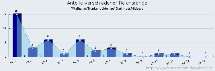 Anteile verschiedener Reichsränge