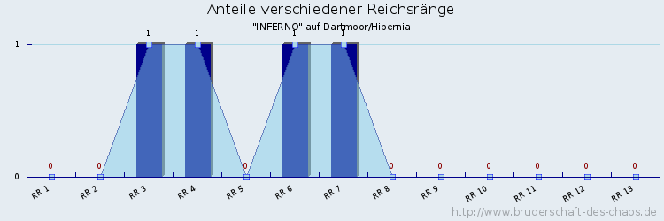 Anteile verschiedener Reichsränge