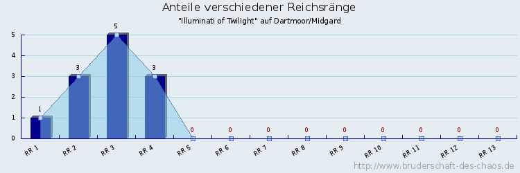 Anteile verschiedener Reichsränge